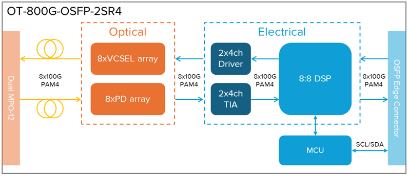  800G OSFP 2xSR4光模块方框图