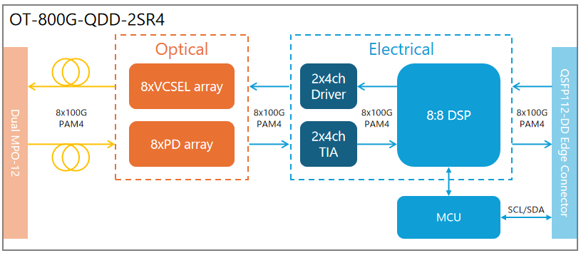  800G OSFP-DD 2xSR4 光模块方框图