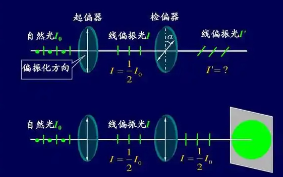 光纤的偏振特性介绍