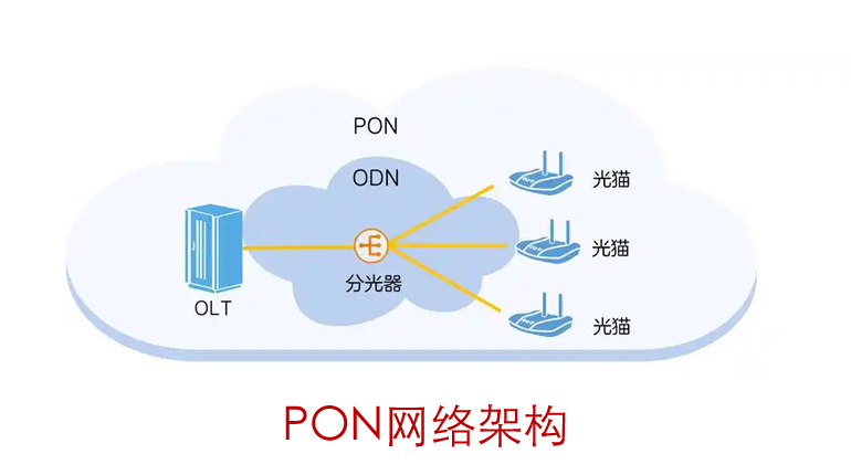 无源光网络 (PON) 技术综述—关于PON网络看这一篇文章就够了